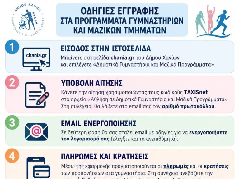 «Ενημερωτικό γράφημα του Δήμου Χανίων με επτά βήματα για την εγγραφή στα δημοτικά γυμναστήρια, τις πληρωμές και τη δήλωση παρουσίας.»